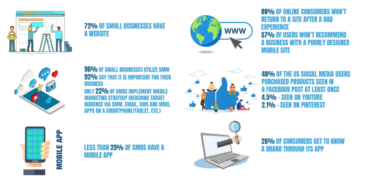 Online Business Trends in SMEs in the Near Future (Infographics)